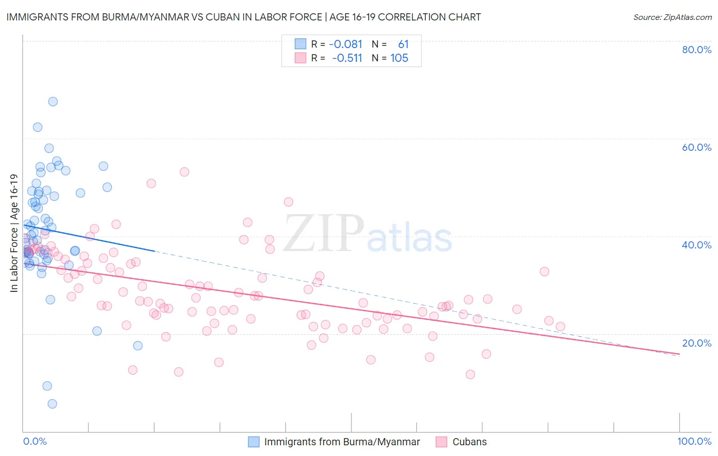 Immigrants from Burma/Myanmar vs Cuban In Labor Force | Age 16-19