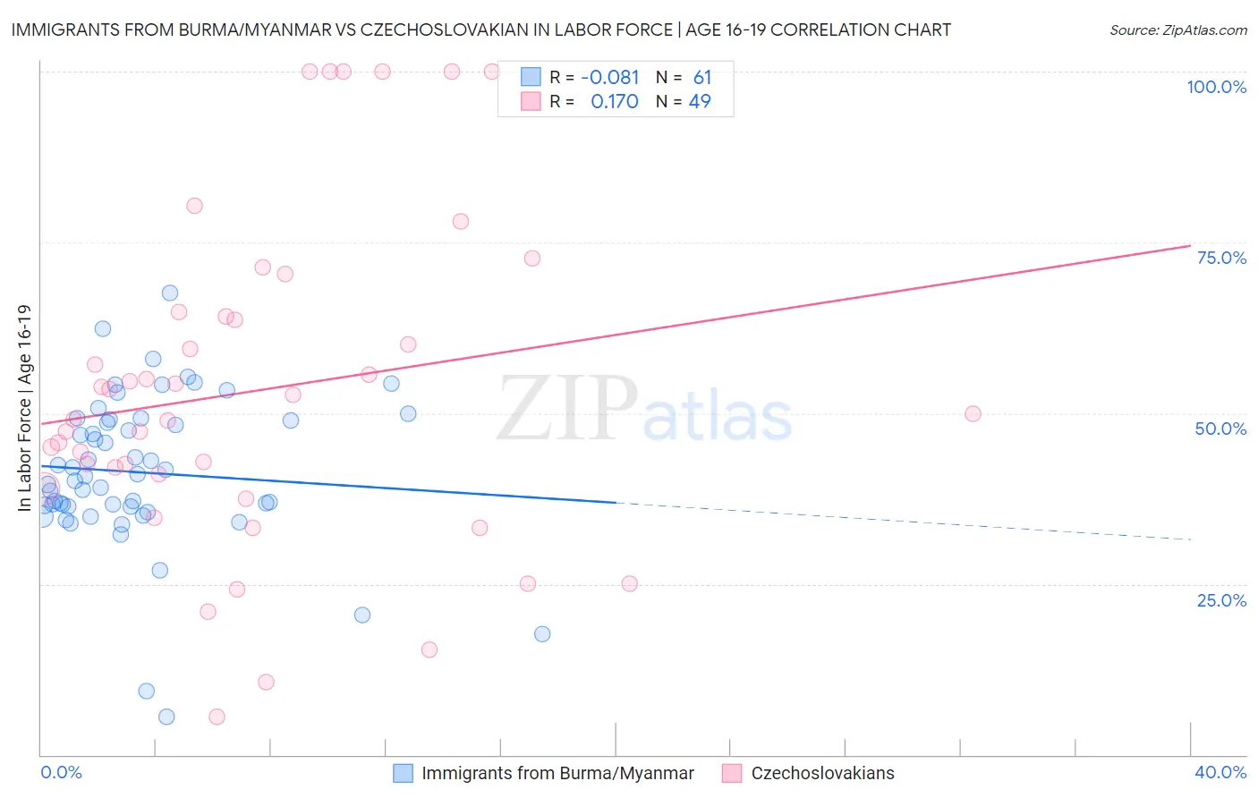 Immigrants from Burma/Myanmar vs Czechoslovakian In Labor Force | Age 16-19