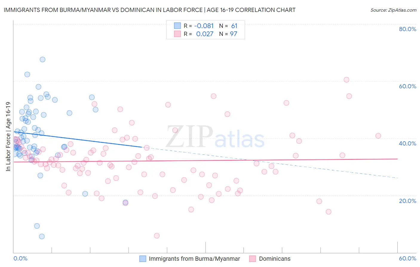 Immigrants from Burma/Myanmar vs Dominican In Labor Force | Age 16-19