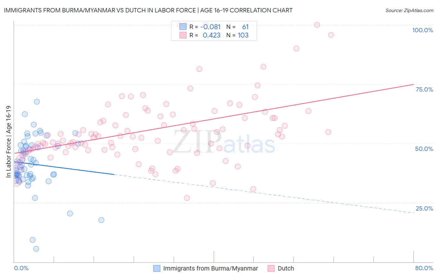 Immigrants from Burma/Myanmar vs Dutch In Labor Force | Age 16-19