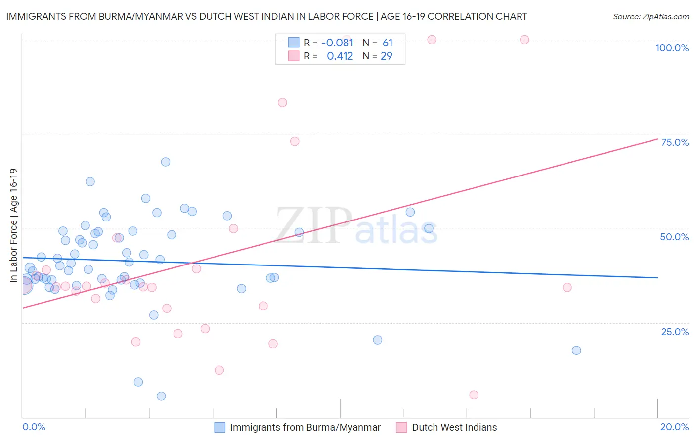 Immigrants from Burma/Myanmar vs Dutch West Indian In Labor Force | Age 16-19
