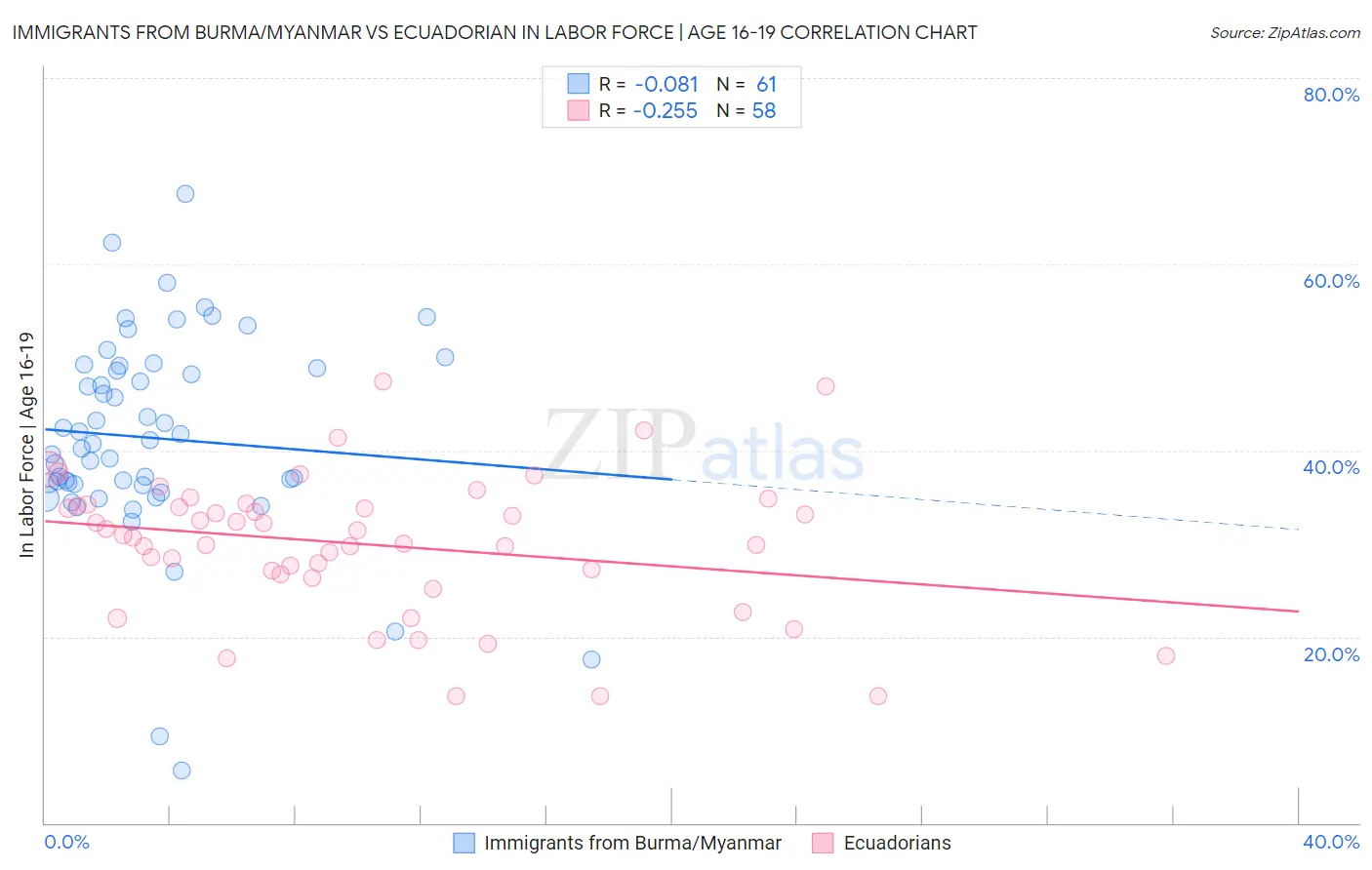 Immigrants from Burma/Myanmar vs Ecuadorian In Labor Force | Age 16-19