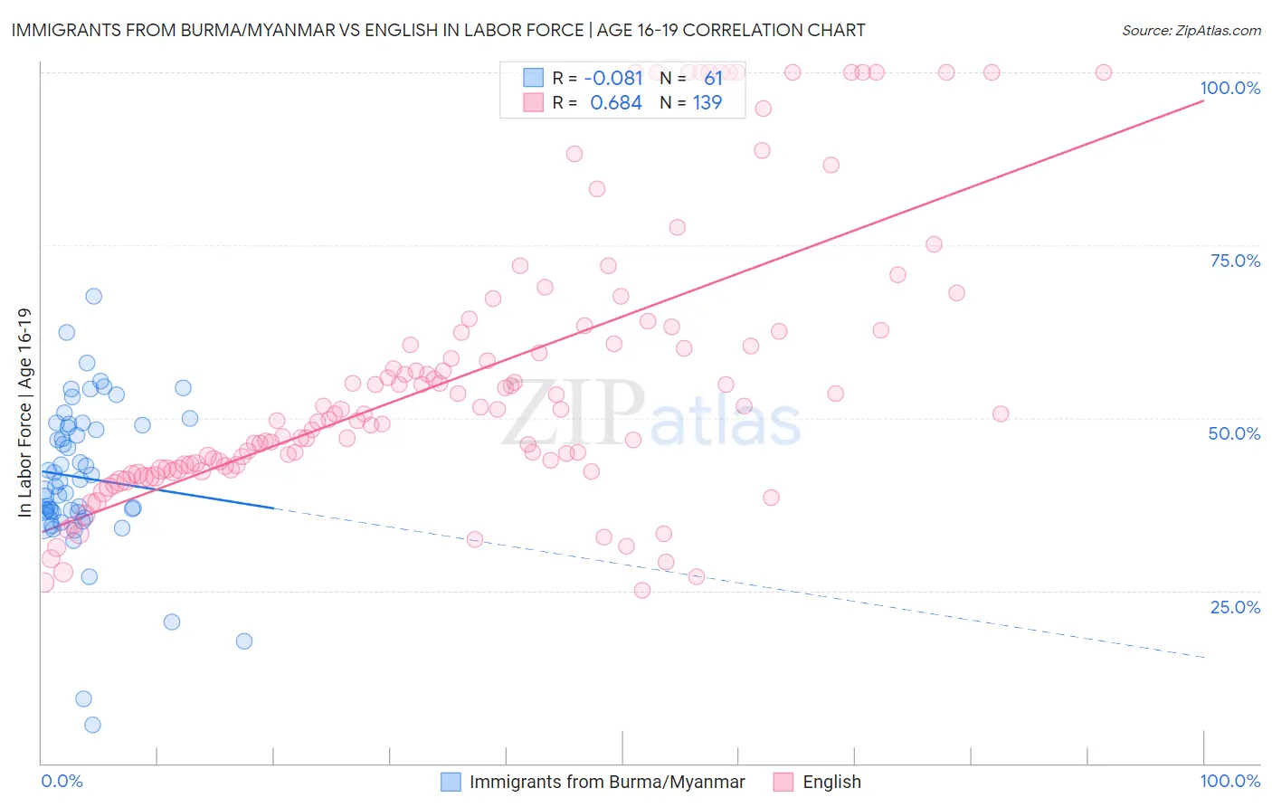 Immigrants from Burma/Myanmar vs English In Labor Force | Age 16-19