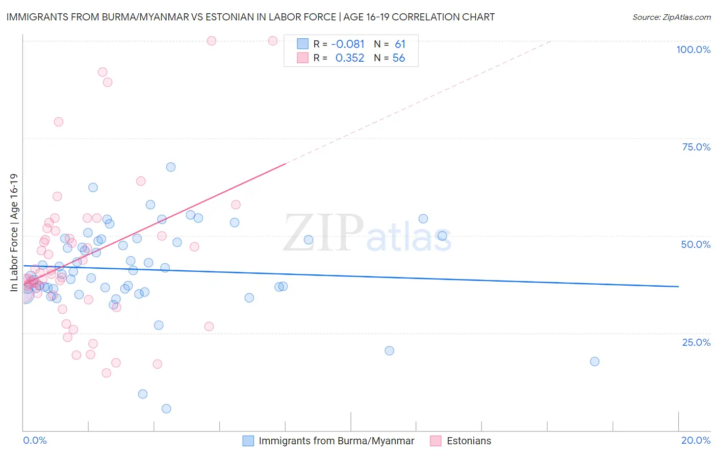 Immigrants from Burma/Myanmar vs Estonian In Labor Force | Age 16-19