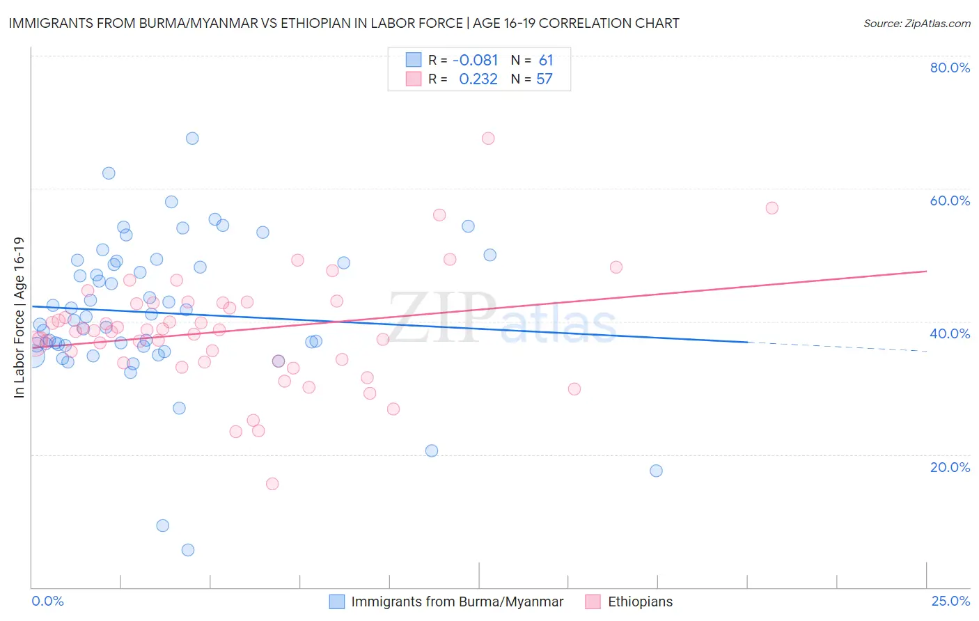Immigrants from Burma/Myanmar vs Ethiopian In Labor Force | Age 16-19
