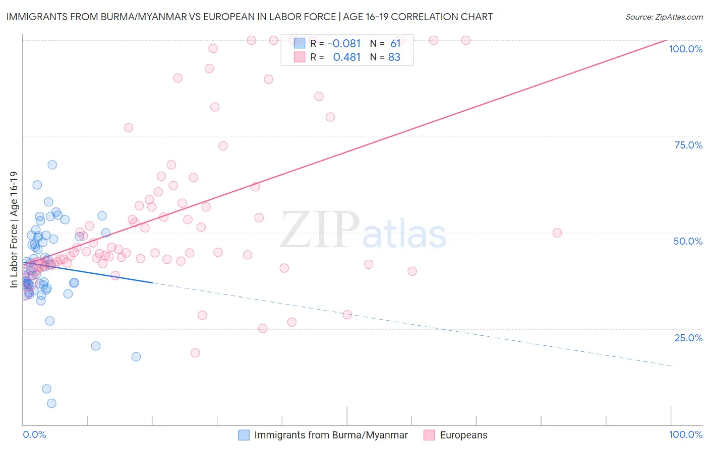 Immigrants from Burma/Myanmar vs European In Labor Force | Age 16-19