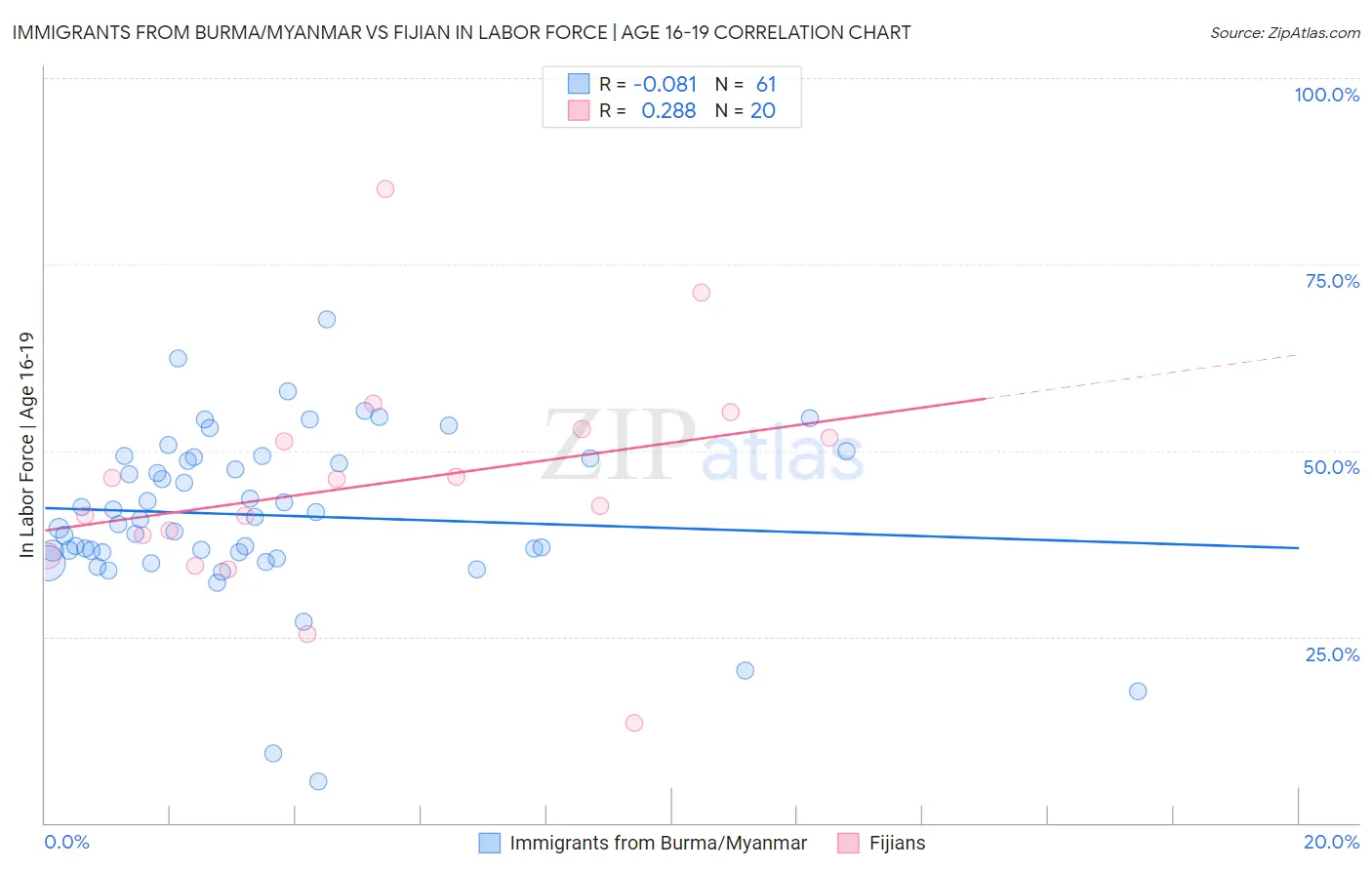 Immigrants from Burma/Myanmar vs Fijian In Labor Force | Age 16-19