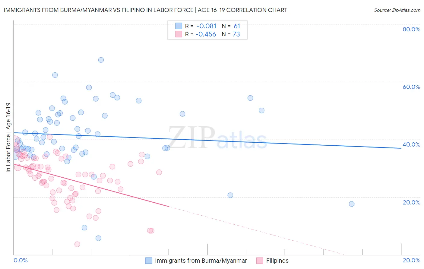 Immigrants from Burma/Myanmar vs Filipino In Labor Force | Age 16-19