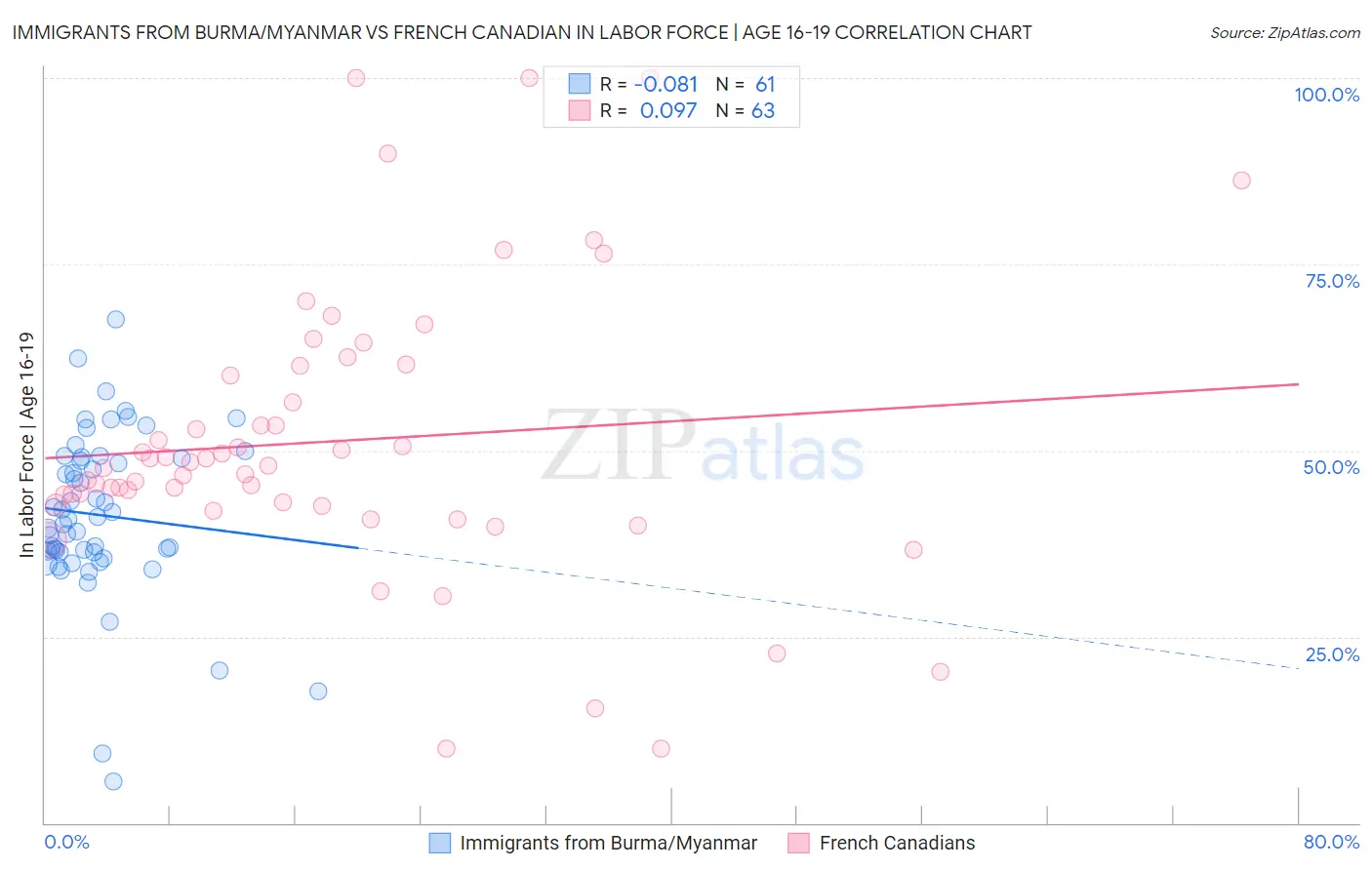 Immigrants from Burma/Myanmar vs French Canadian In Labor Force | Age 16-19