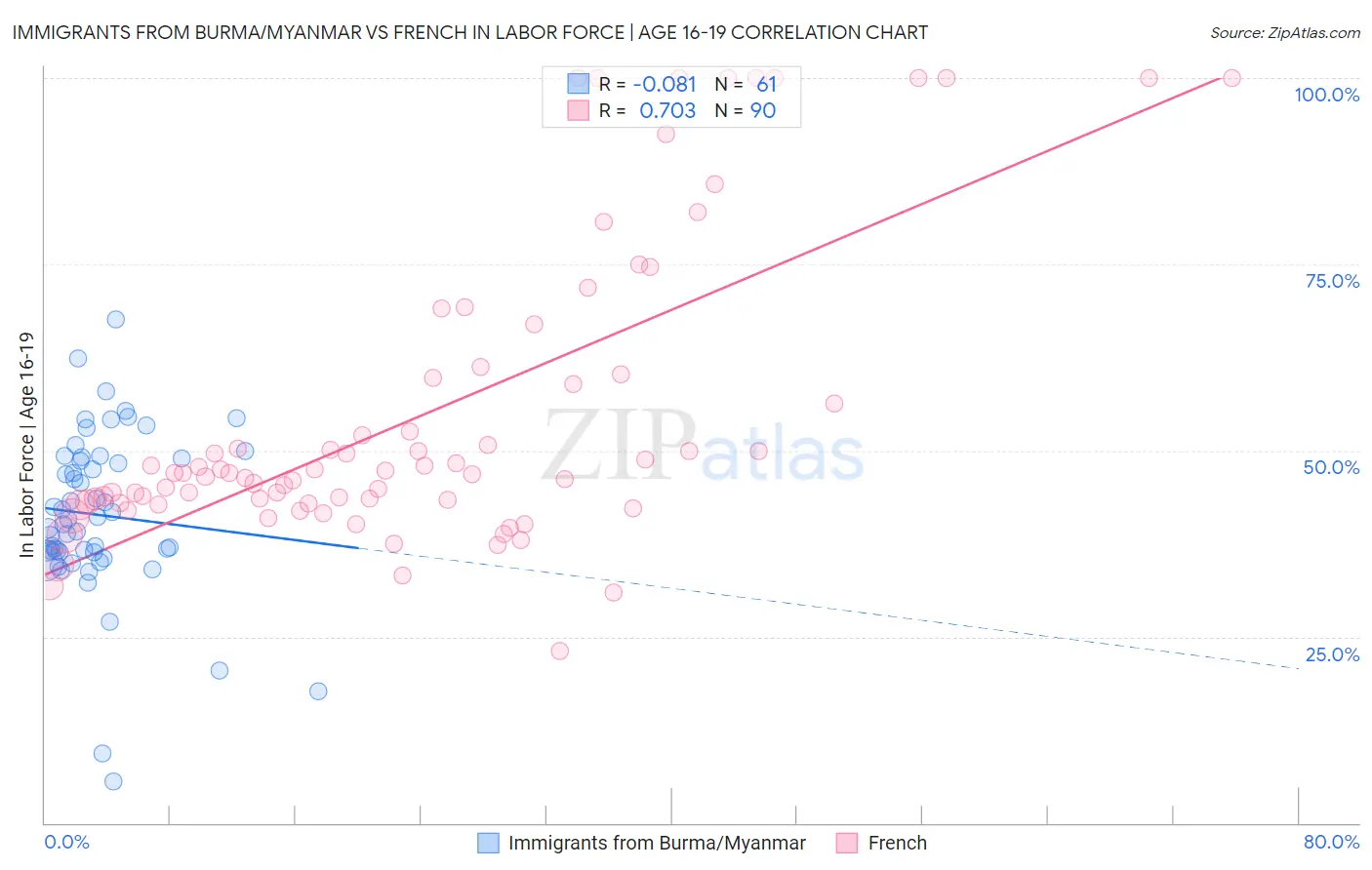 Immigrants from Burma/Myanmar vs French In Labor Force | Age 16-19