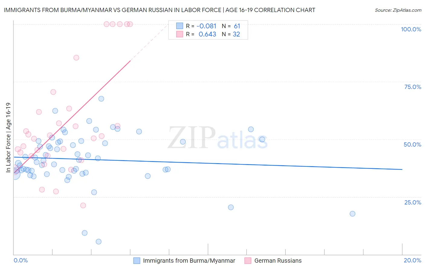 Immigrants from Burma/Myanmar vs German Russian In Labor Force | Age 16-19
