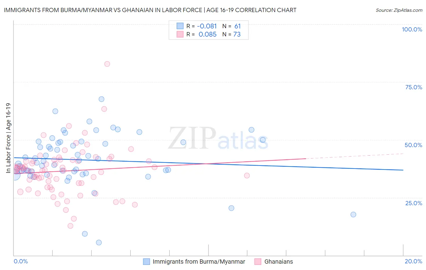 Immigrants from Burma/Myanmar vs Ghanaian In Labor Force | Age 16-19