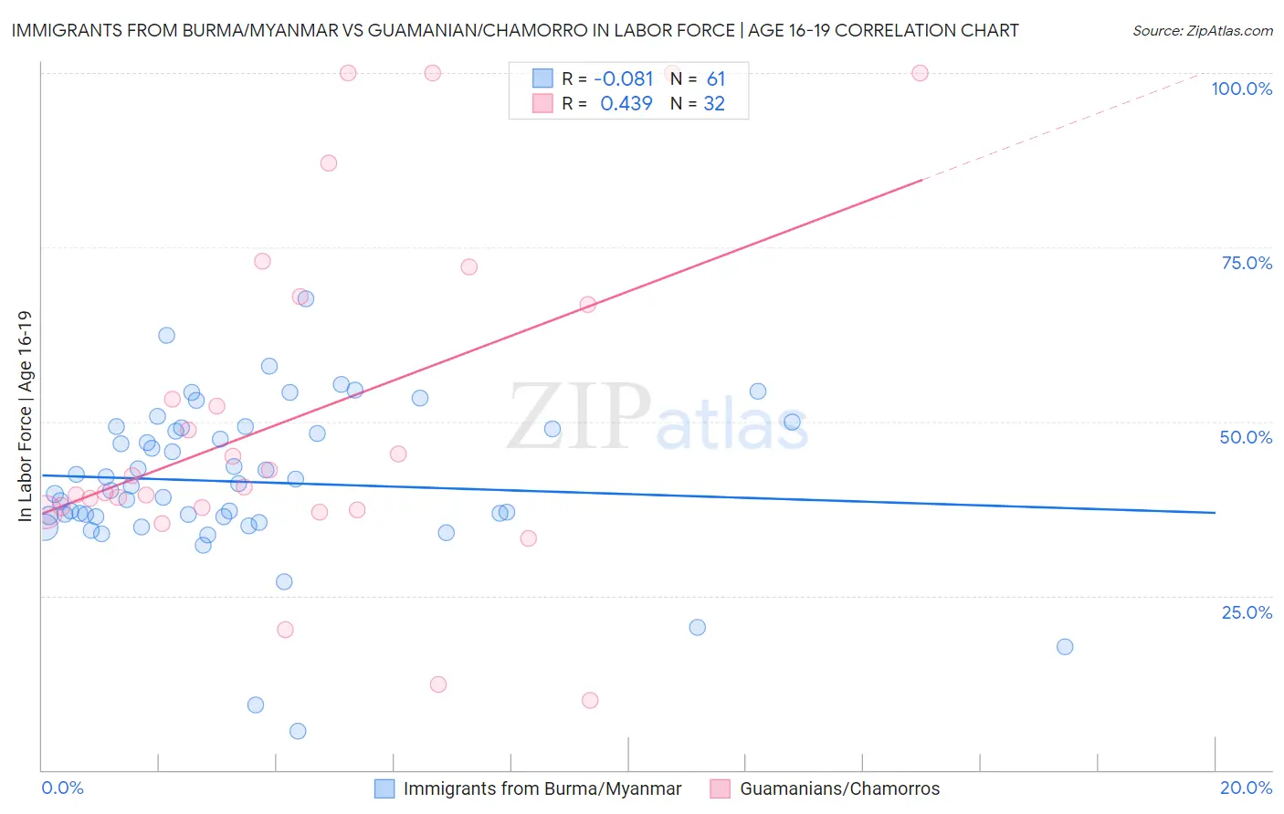 Immigrants from Burma/Myanmar vs Guamanian/Chamorro In Labor Force | Age 16-19