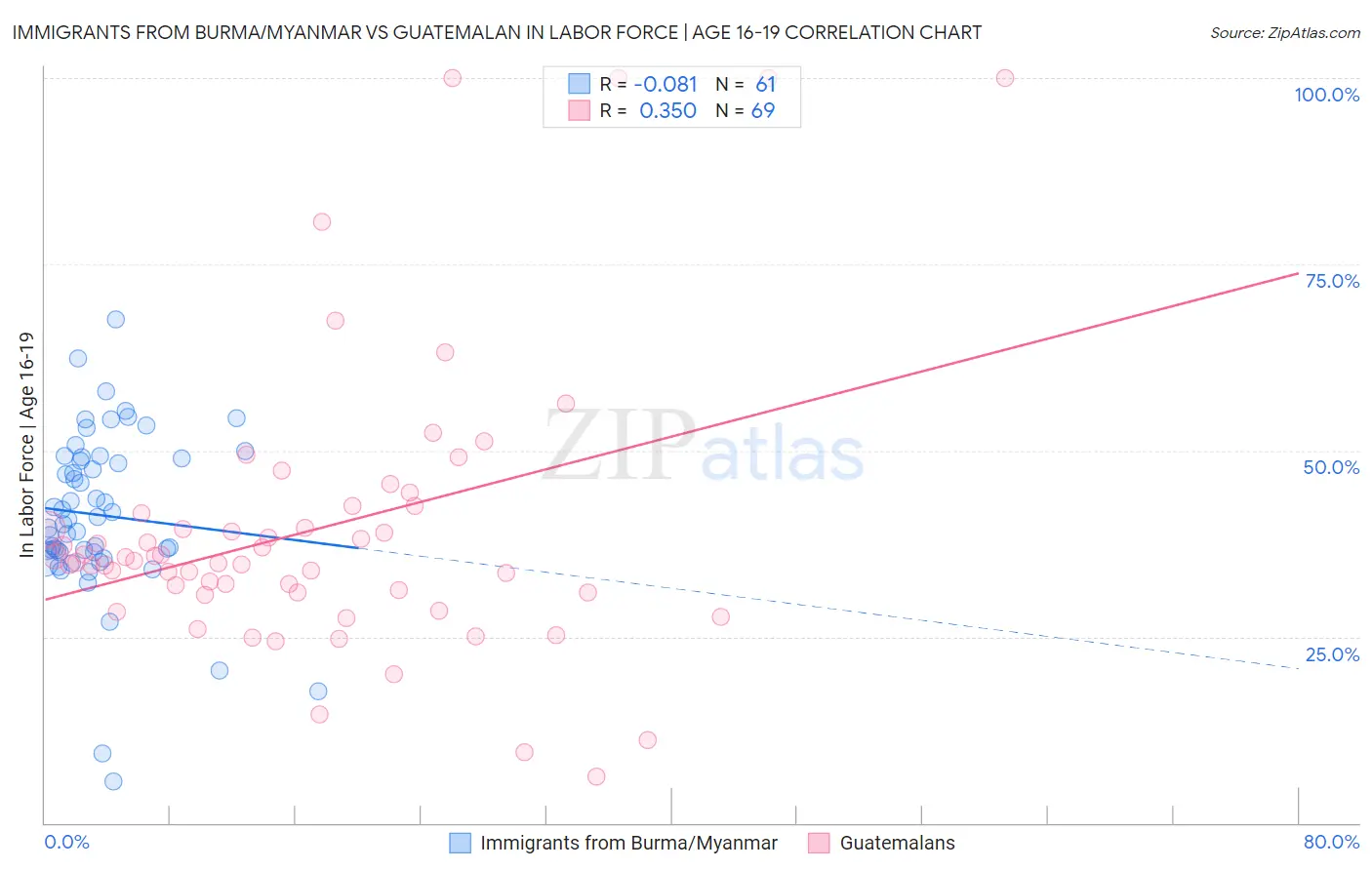 Immigrants from Burma/Myanmar vs Guatemalan In Labor Force | Age 16-19