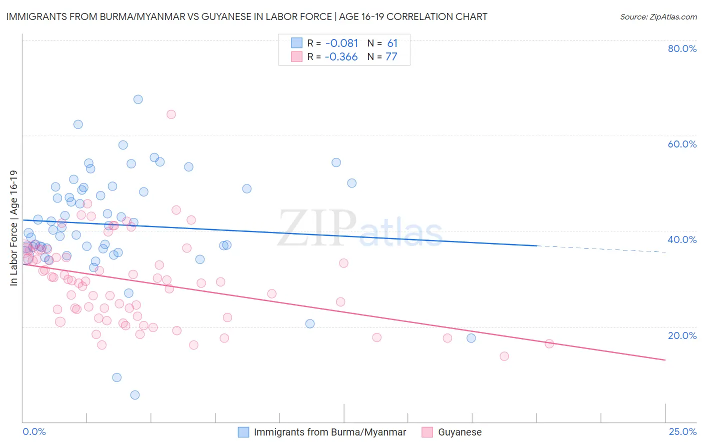 Immigrants from Burma/Myanmar vs Guyanese In Labor Force | Age 16-19