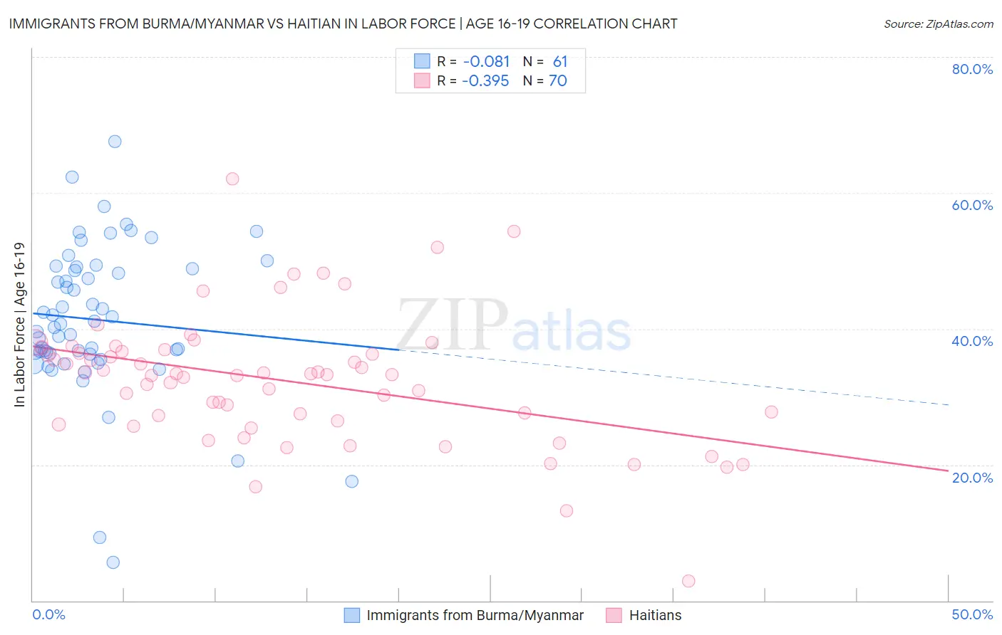 Immigrants from Burma/Myanmar vs Haitian In Labor Force | Age 16-19