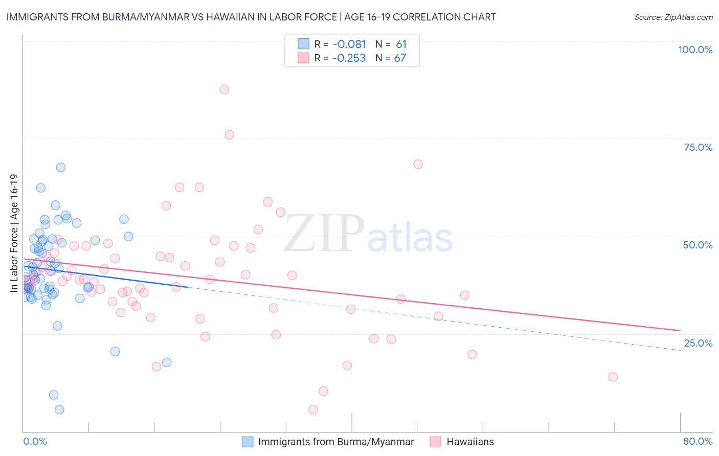 Immigrants from Burma/Myanmar vs Hawaiian In Labor Force | Age 16-19