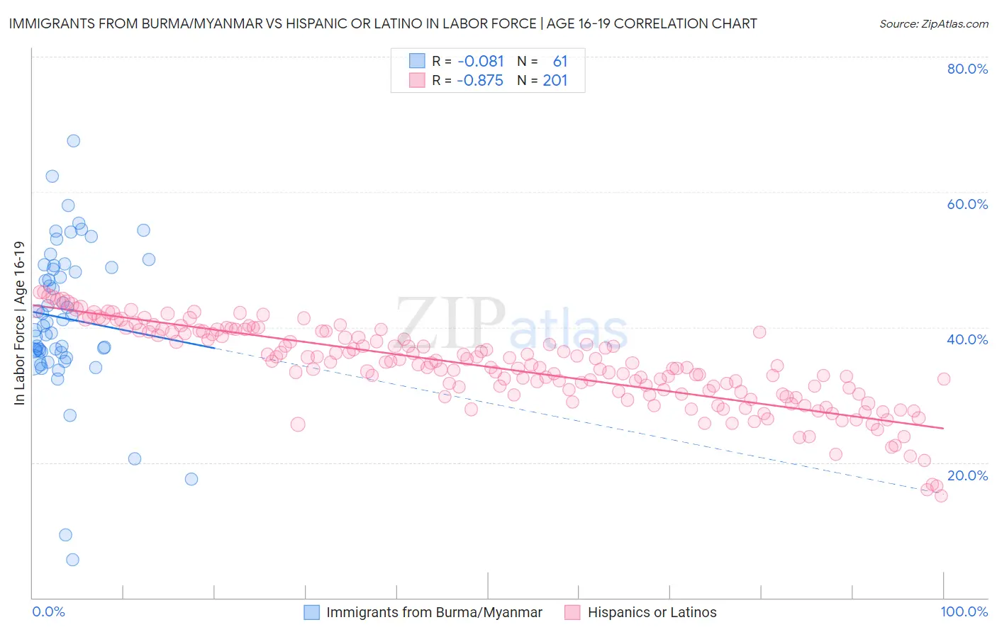 Immigrants from Burma/Myanmar vs Hispanic or Latino In Labor Force | Age 16-19