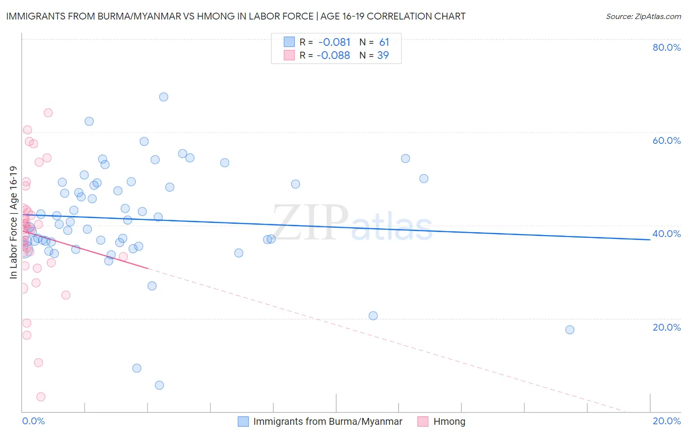 Immigrants from Burma/Myanmar vs Hmong In Labor Force | Age 16-19