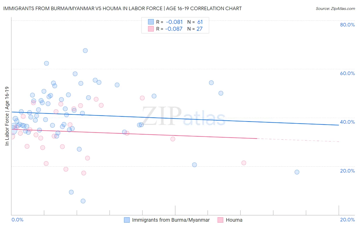 Immigrants from Burma/Myanmar vs Houma In Labor Force | Age 16-19