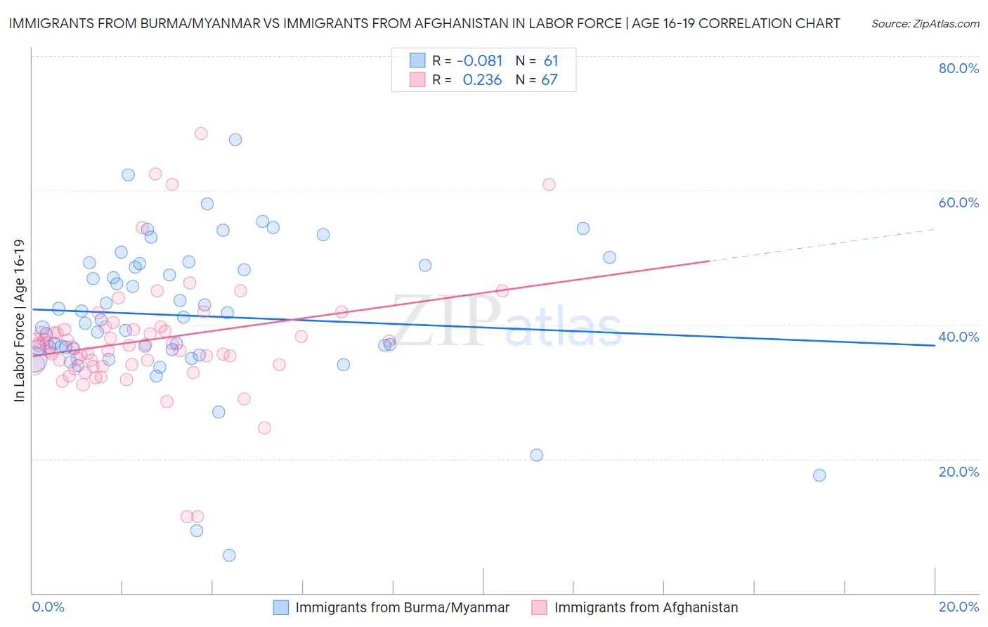 Immigrants from Burma/Myanmar vs Immigrants from Afghanistan In Labor Force | Age 16-19