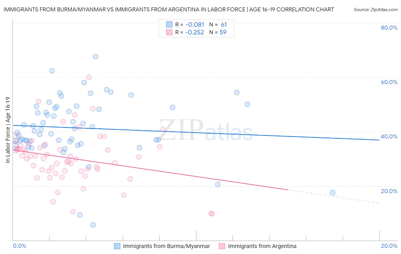 Immigrants from Burma/Myanmar vs Immigrants from Argentina In Labor Force | Age 16-19