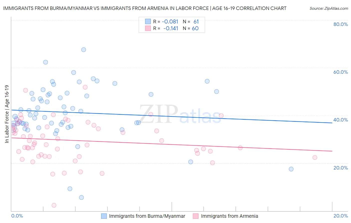 Immigrants from Burma/Myanmar vs Immigrants from Armenia In Labor Force | Age 16-19