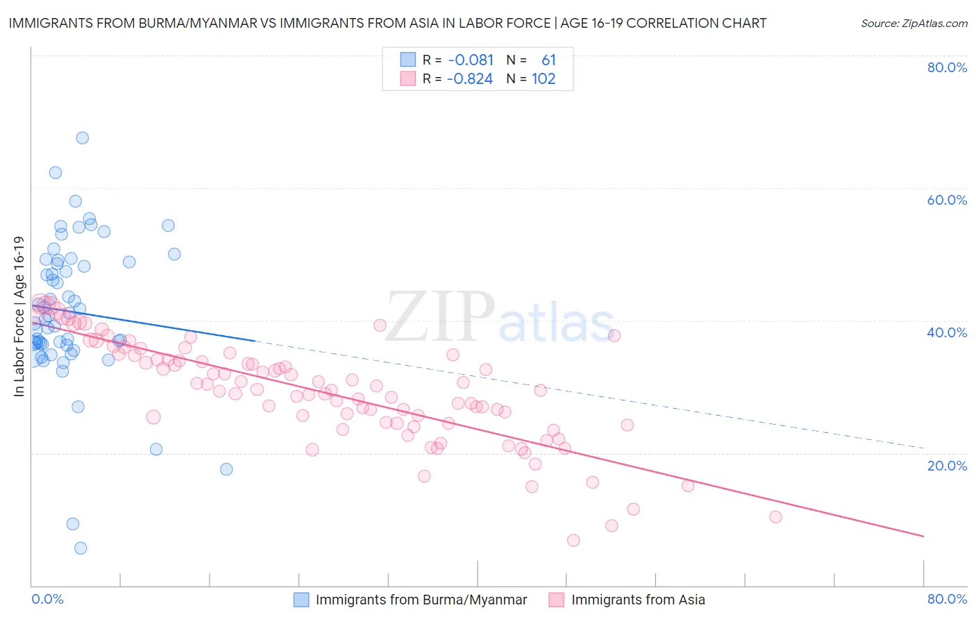 Immigrants from Burma/Myanmar vs Immigrants from Asia In Labor Force | Age 16-19