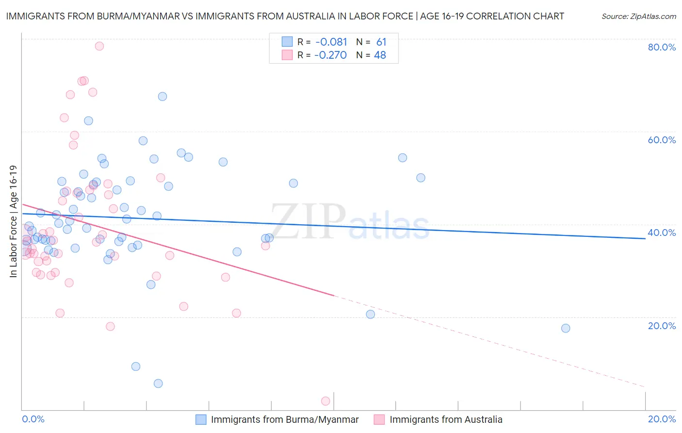 Immigrants from Burma/Myanmar vs Immigrants from Australia In Labor Force | Age 16-19