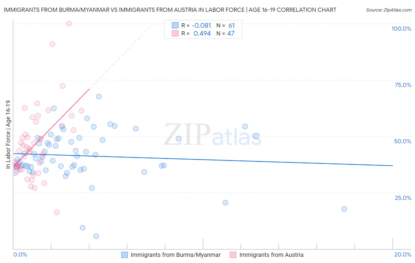 Immigrants from Burma/Myanmar vs Immigrants from Austria In Labor Force | Age 16-19