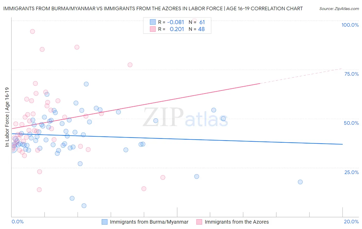 Immigrants from Burma/Myanmar vs Immigrants from the Azores In Labor Force | Age 16-19