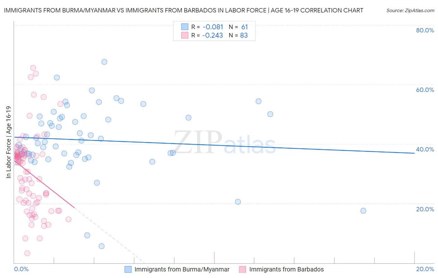 Immigrants from Burma/Myanmar vs Immigrants from Barbados In Labor Force | Age 16-19