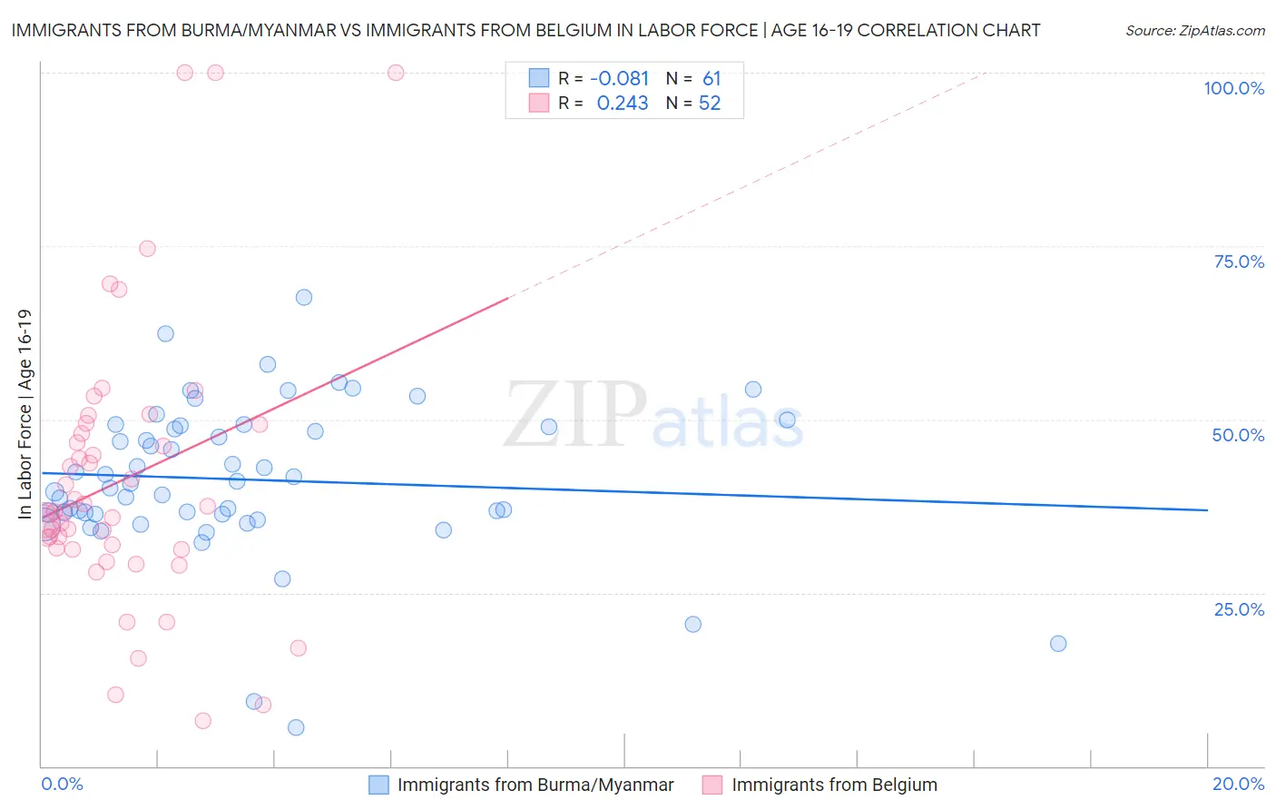 Immigrants from Burma/Myanmar vs Immigrants from Belgium In Labor Force | Age 16-19