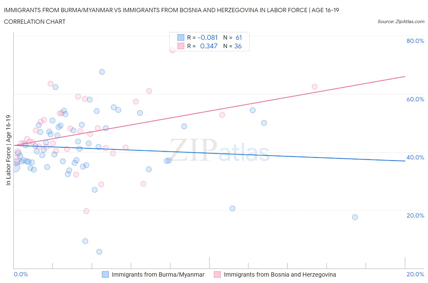 Immigrants from Burma/Myanmar vs Immigrants from Bosnia and Herzegovina In Labor Force | Age 16-19