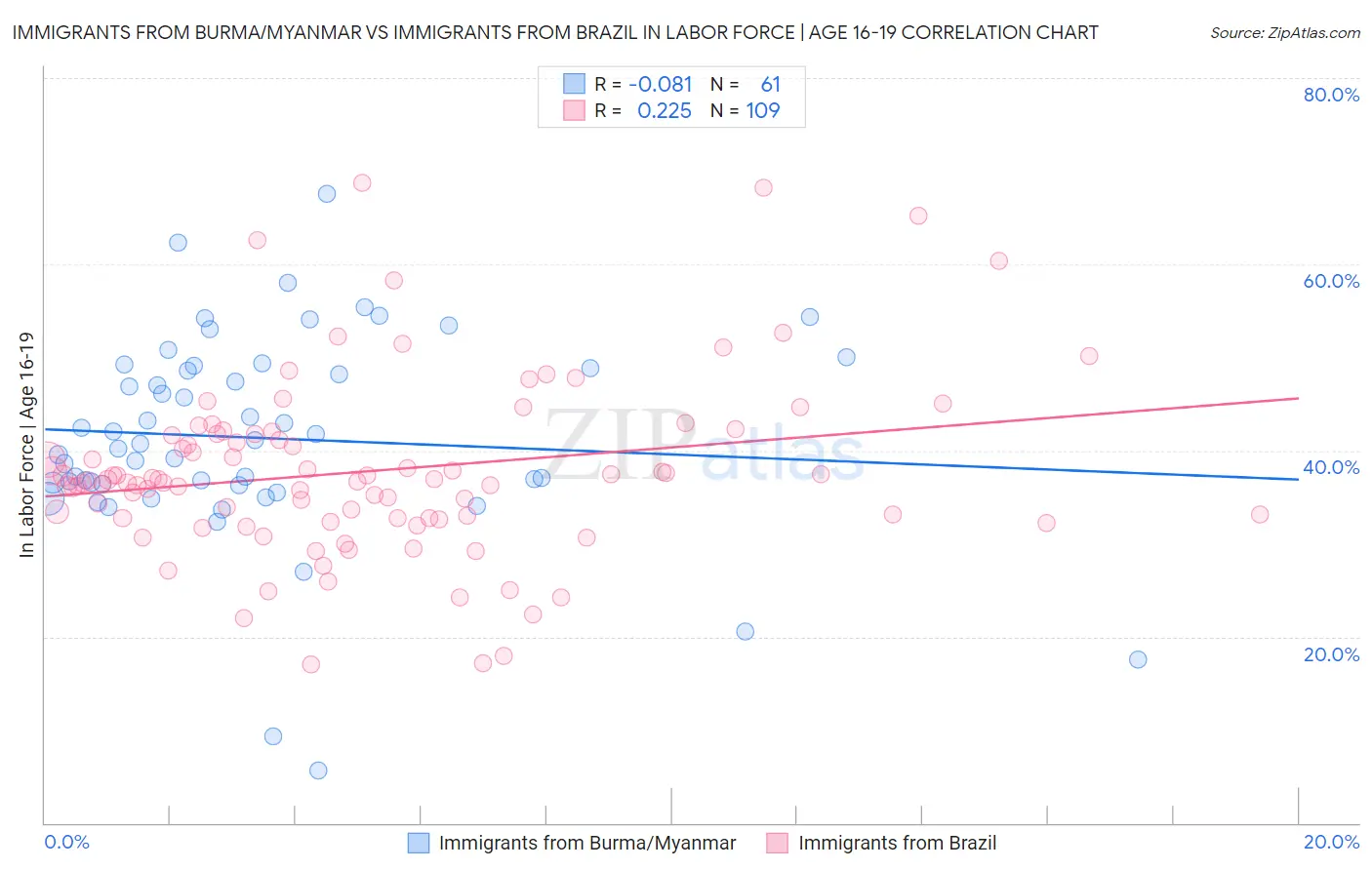 Immigrants from Burma/Myanmar vs Immigrants from Brazil In Labor Force | Age 16-19