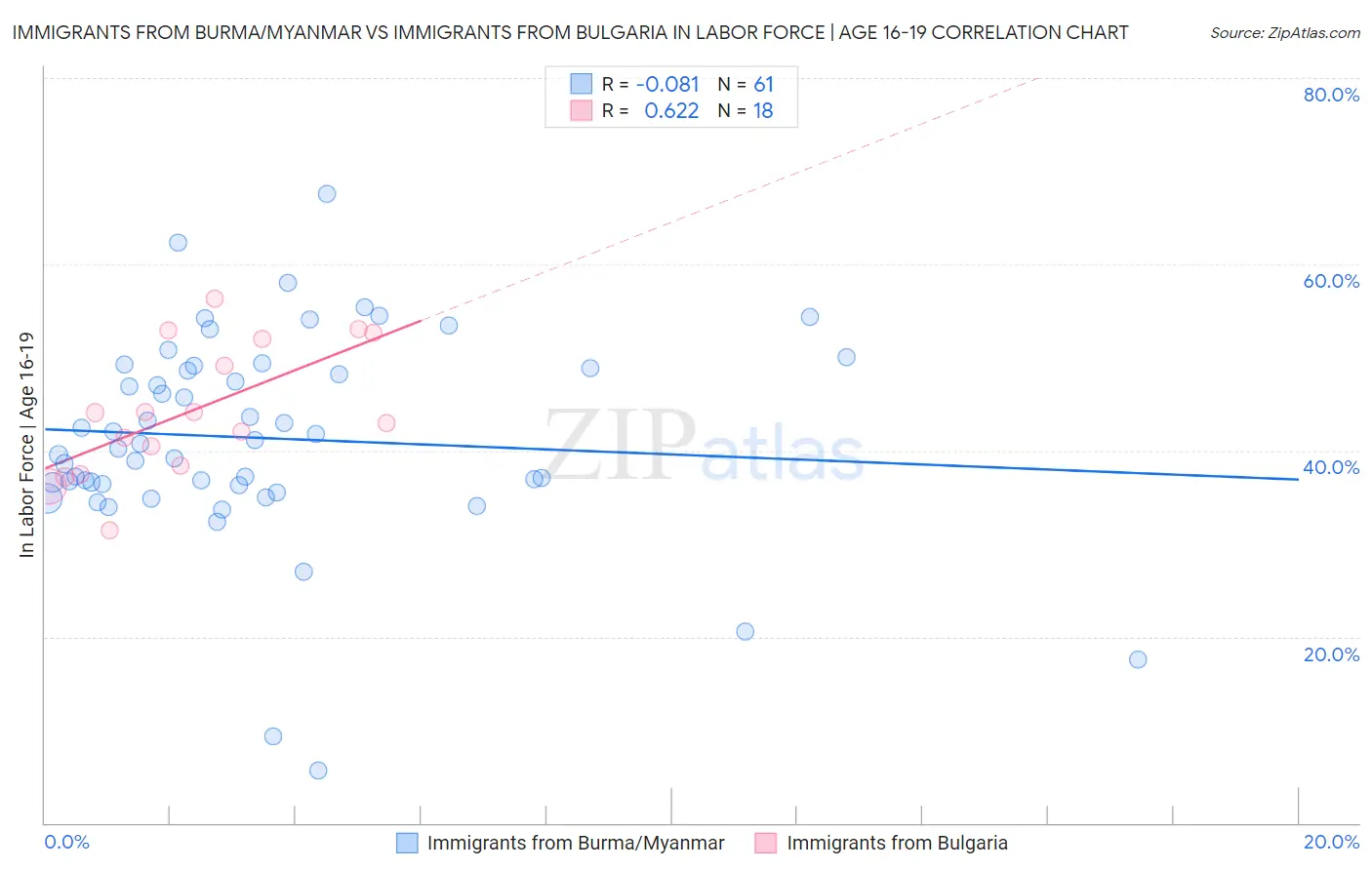 Immigrants from Burma/Myanmar vs Immigrants from Bulgaria In Labor Force | Age 16-19