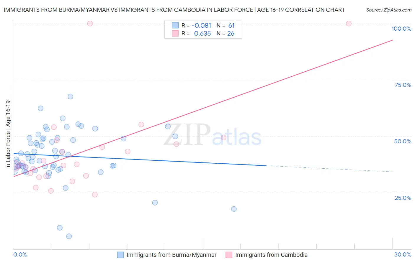 Immigrants from Burma/Myanmar vs Immigrants from Cambodia In Labor Force | Age 16-19