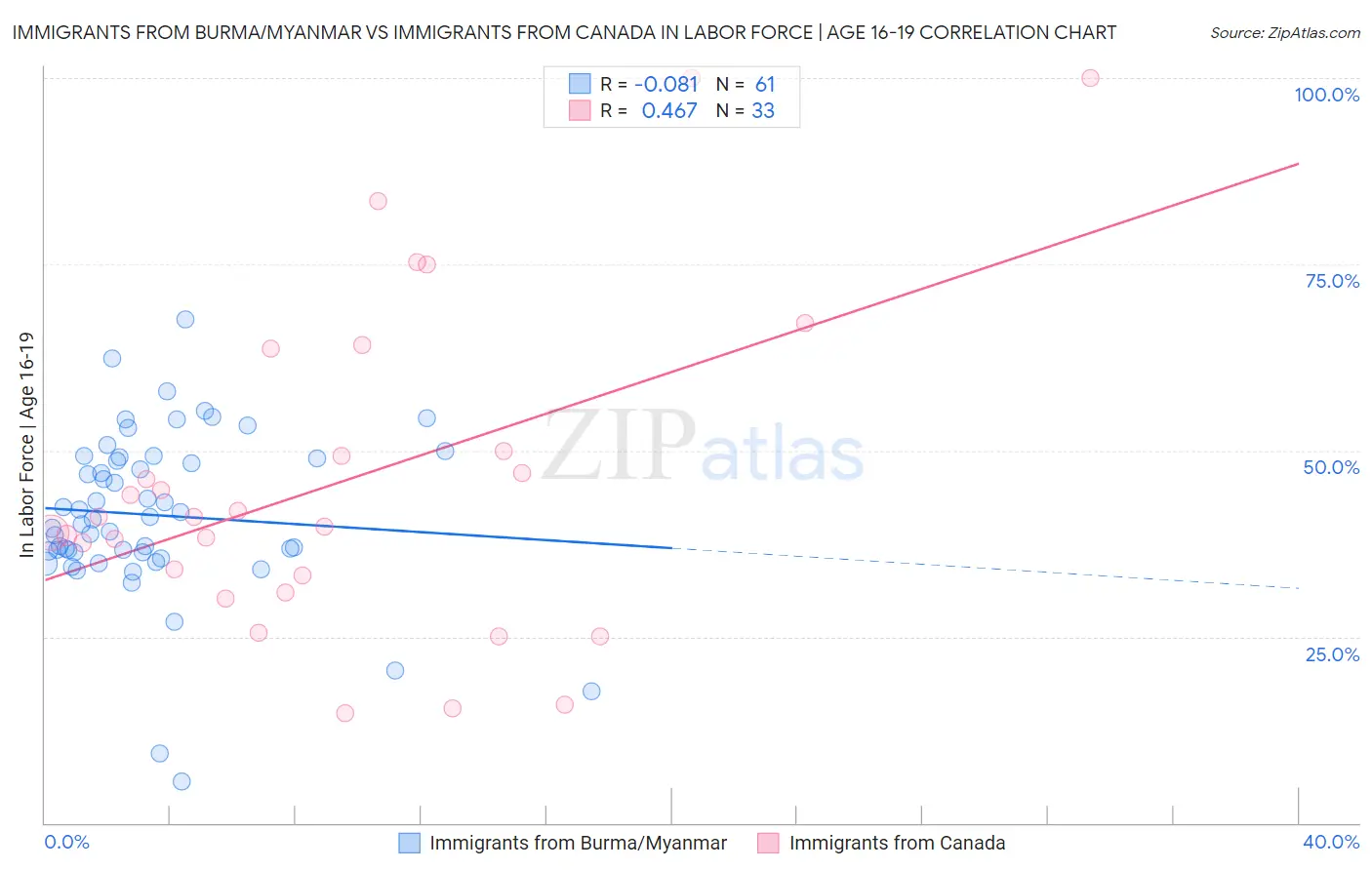 Immigrants from Burma/Myanmar vs Immigrants from Canada In Labor Force | Age 16-19
