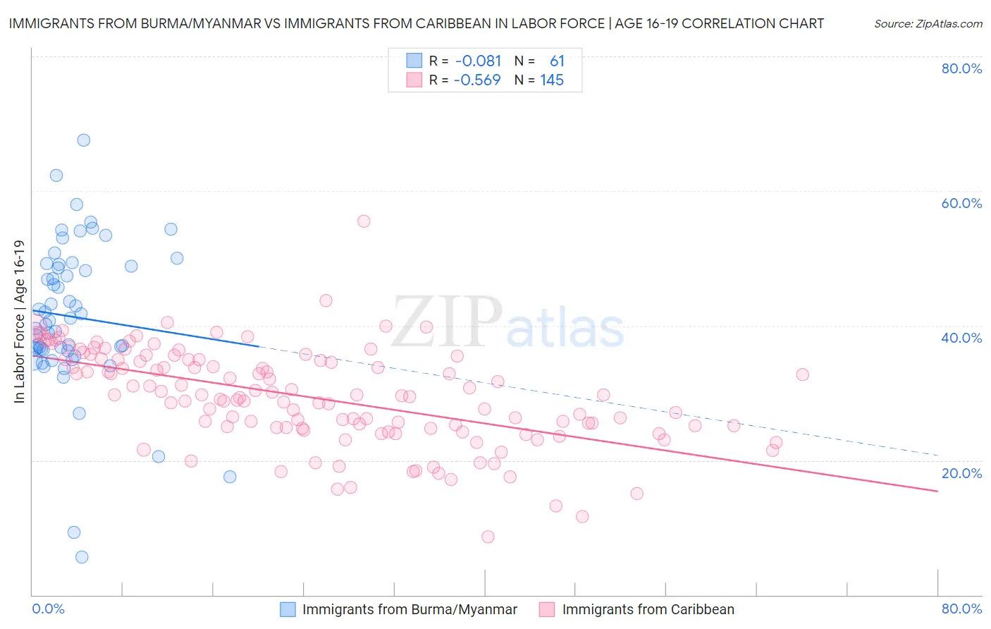 Immigrants from Burma/Myanmar vs Immigrants from Caribbean In Labor Force | Age 16-19