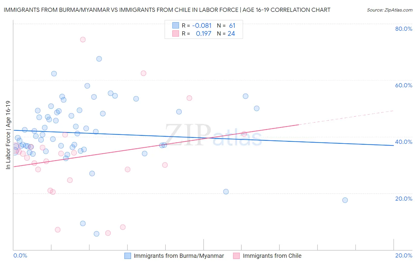 Immigrants from Burma/Myanmar vs Immigrants from Chile In Labor Force | Age 16-19