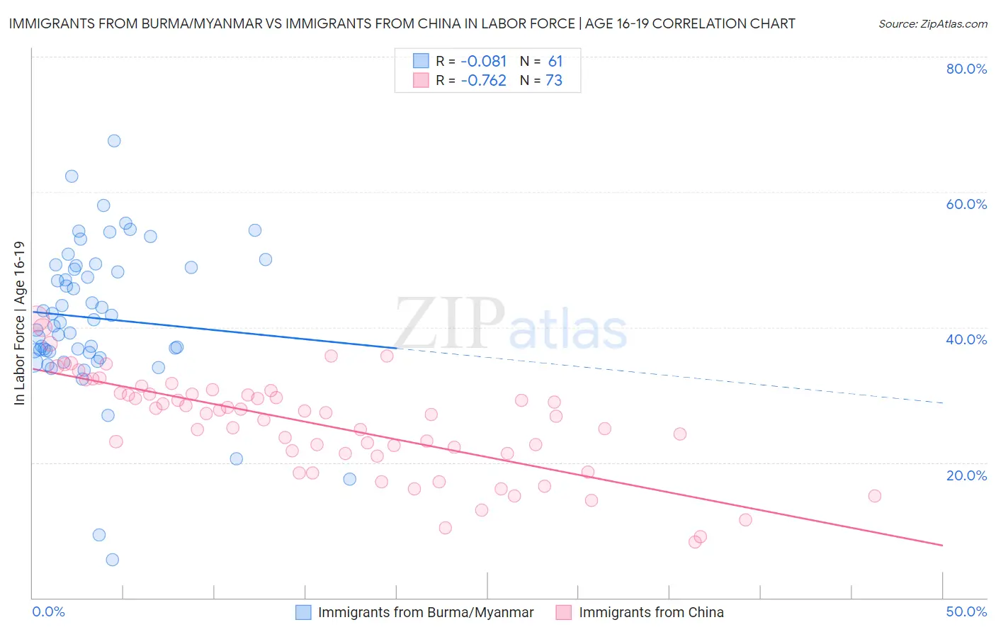 Immigrants from Burma/Myanmar vs Immigrants from China In Labor Force | Age 16-19