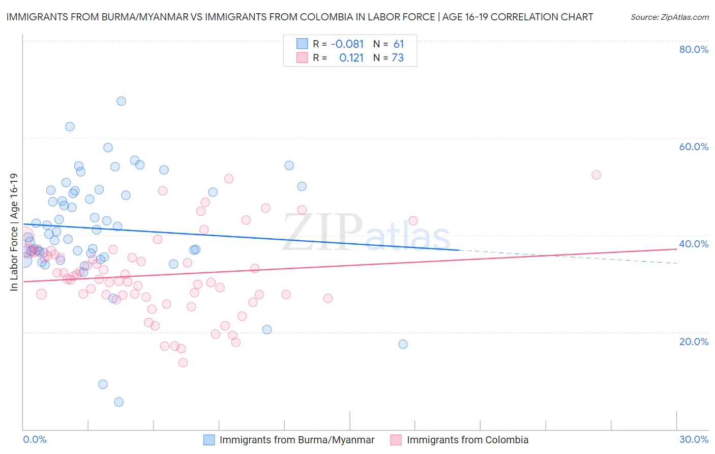 Immigrants from Burma/Myanmar vs Immigrants from Colombia In Labor Force | Age 16-19