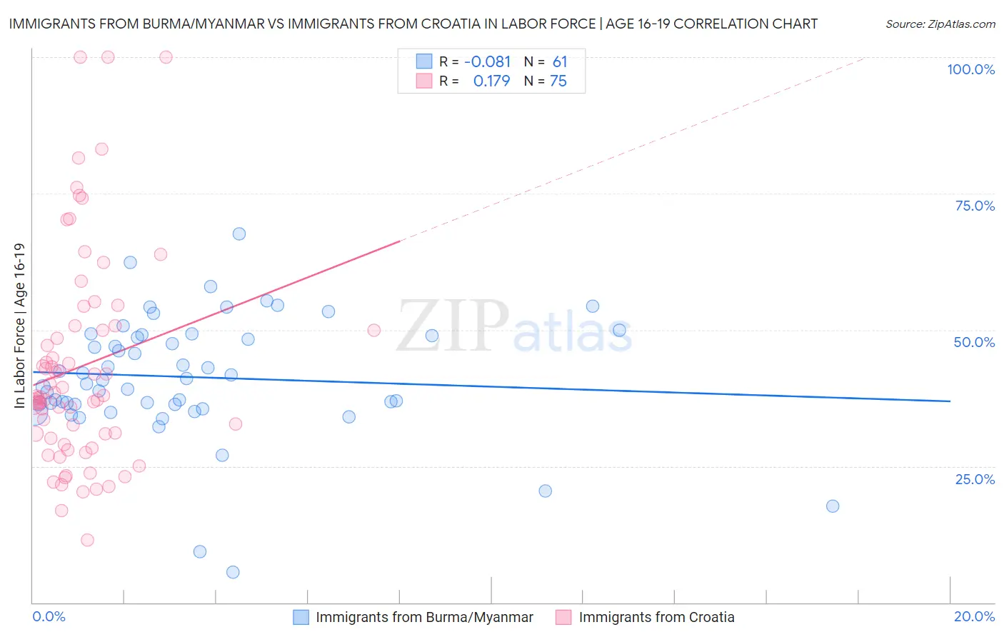 Immigrants from Burma/Myanmar vs Immigrants from Croatia In Labor Force | Age 16-19