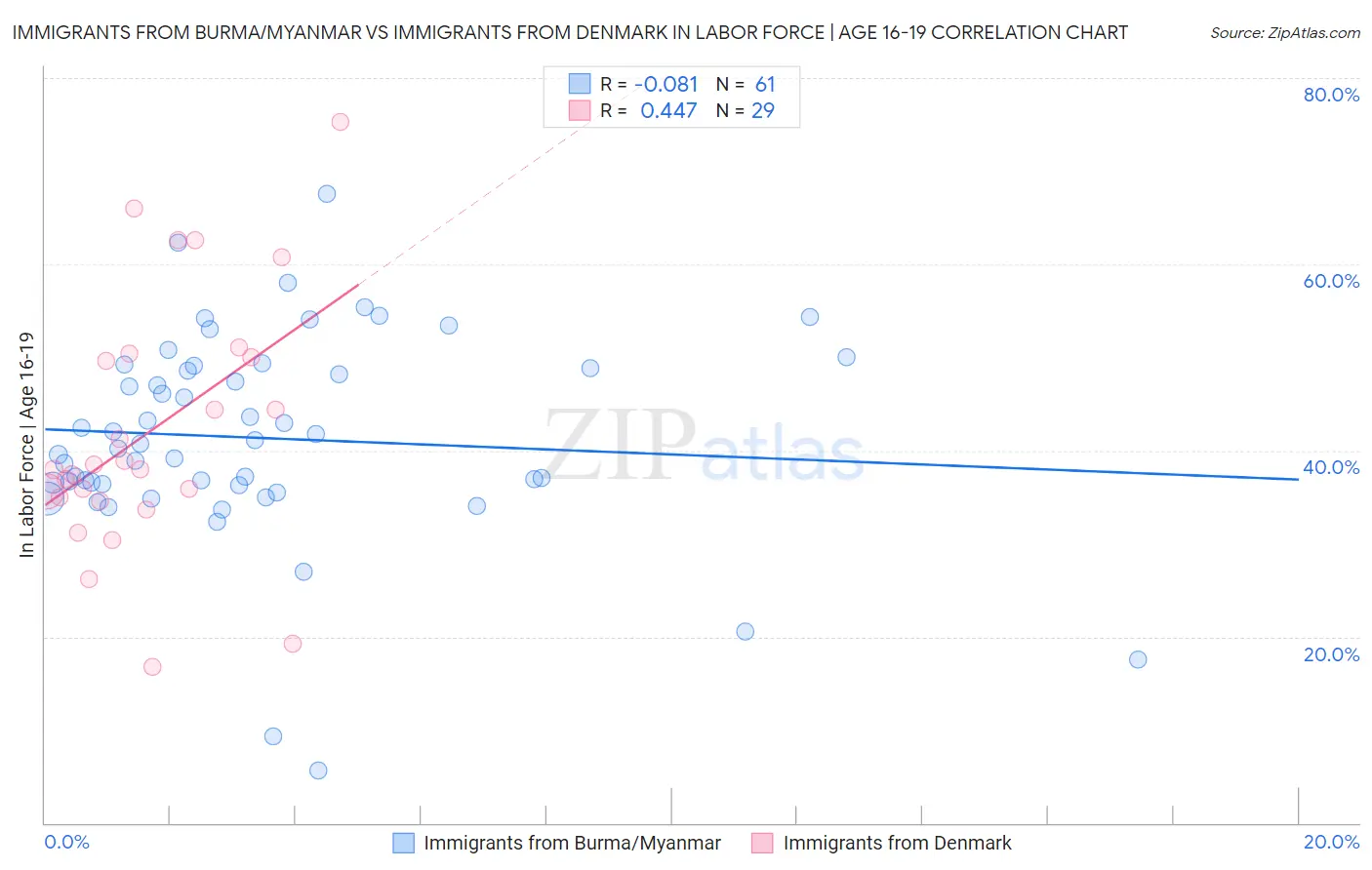 Immigrants from Burma/Myanmar vs Immigrants from Denmark In Labor Force | Age 16-19