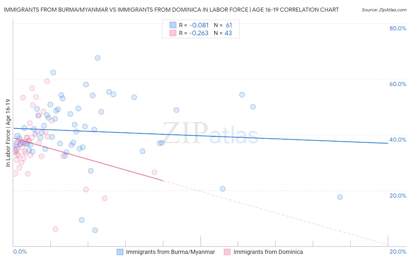 Immigrants from Burma/Myanmar vs Immigrants from Dominica In Labor Force | Age 16-19