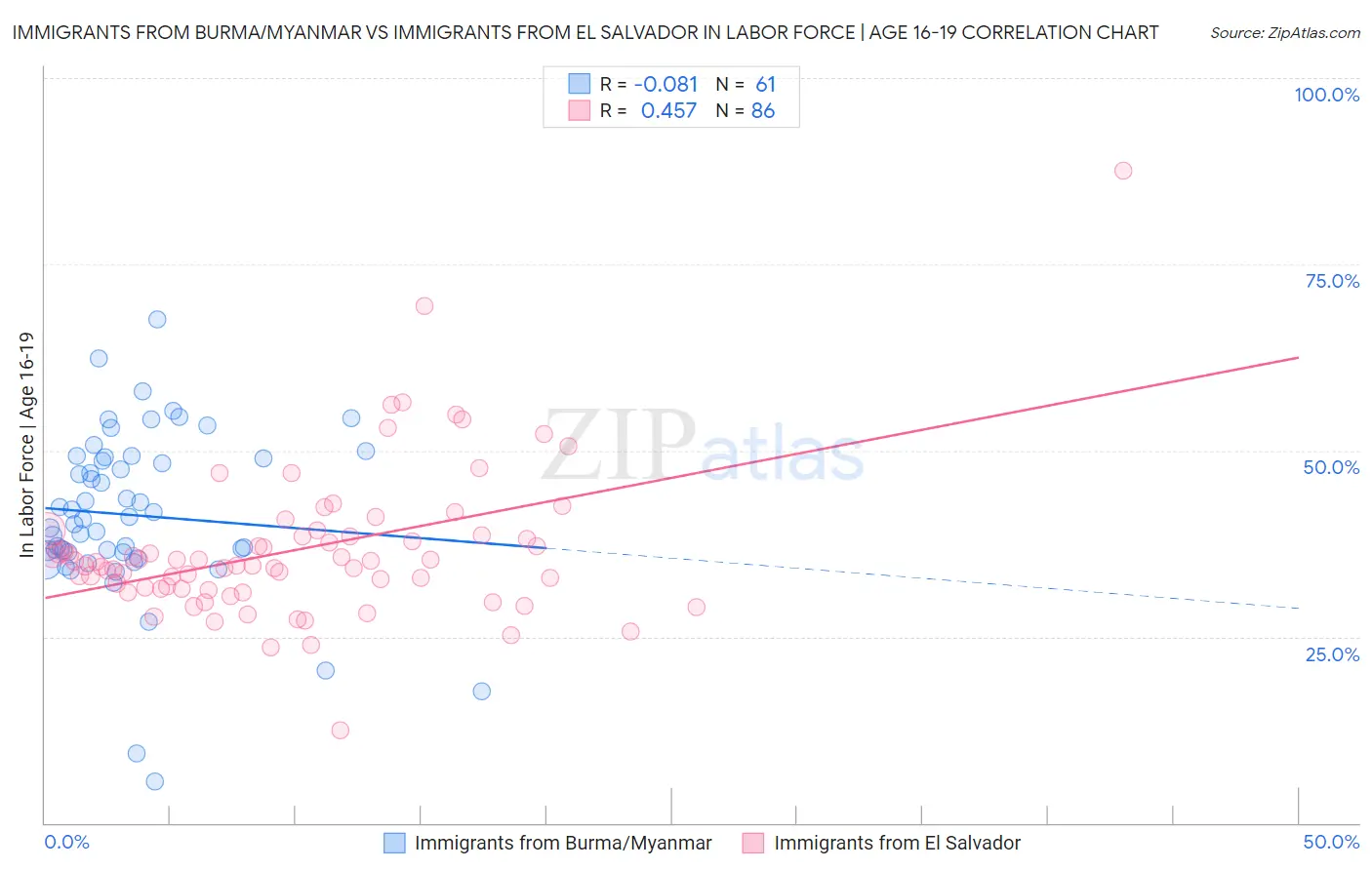 Immigrants from Burma/Myanmar vs Immigrants from El Salvador In Labor Force | Age 16-19