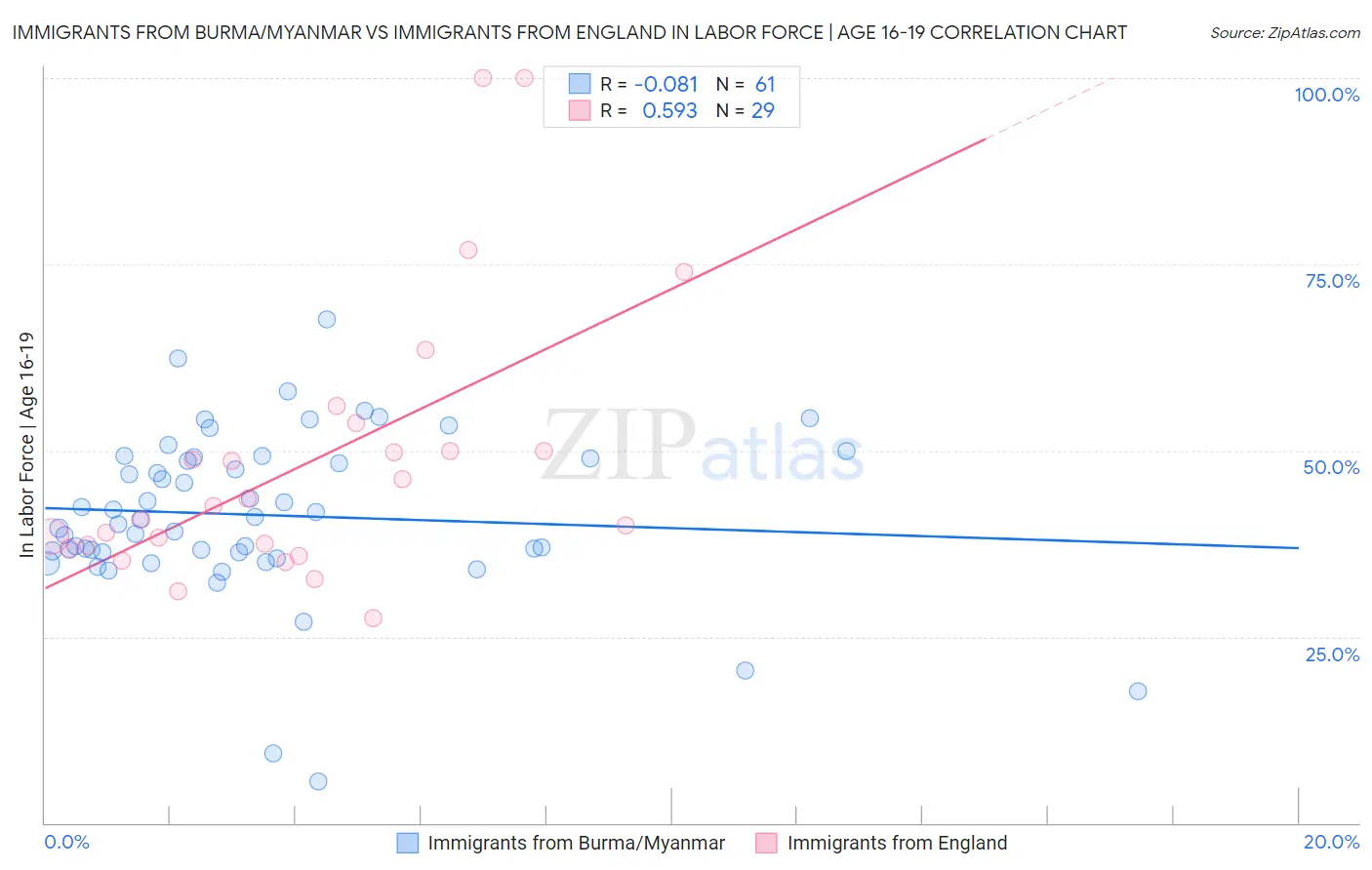 Immigrants from Burma/Myanmar vs Immigrants from England In Labor Force | Age 16-19