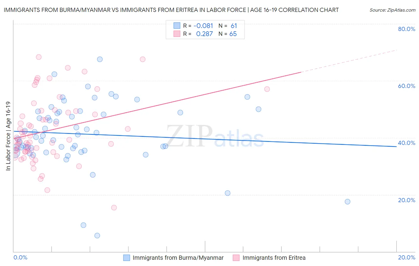 Immigrants from Burma/Myanmar vs Immigrants from Eritrea In Labor Force | Age 16-19