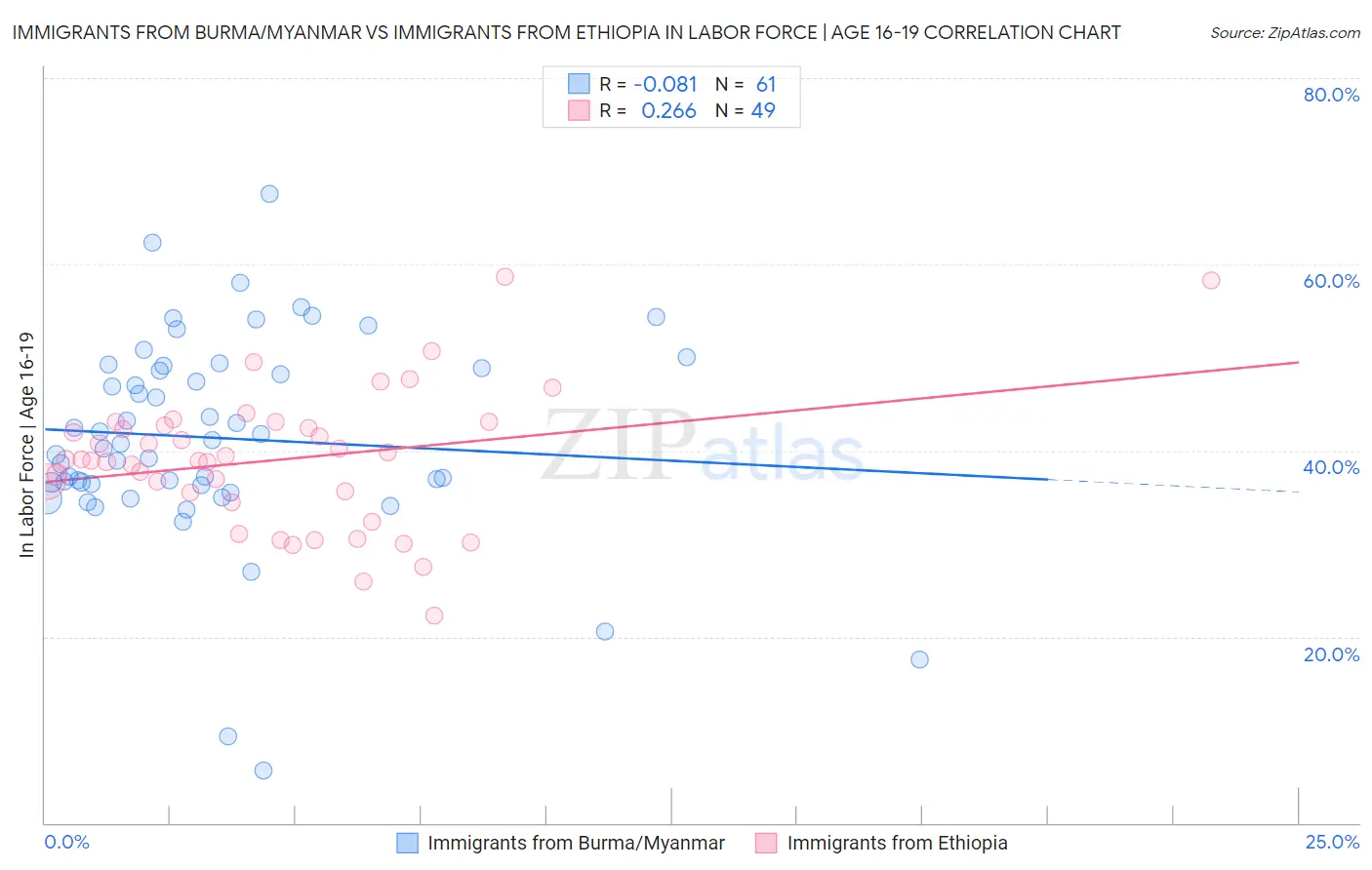 Immigrants from Burma/Myanmar vs Immigrants from Ethiopia In Labor Force | Age 16-19