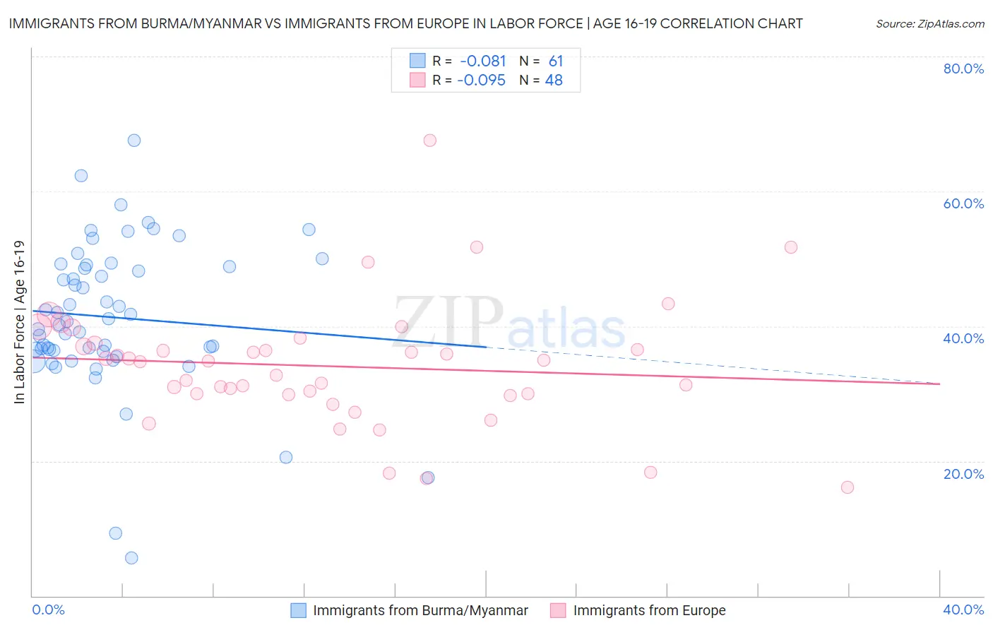 Immigrants from Burma/Myanmar vs Immigrants from Europe In Labor Force | Age 16-19